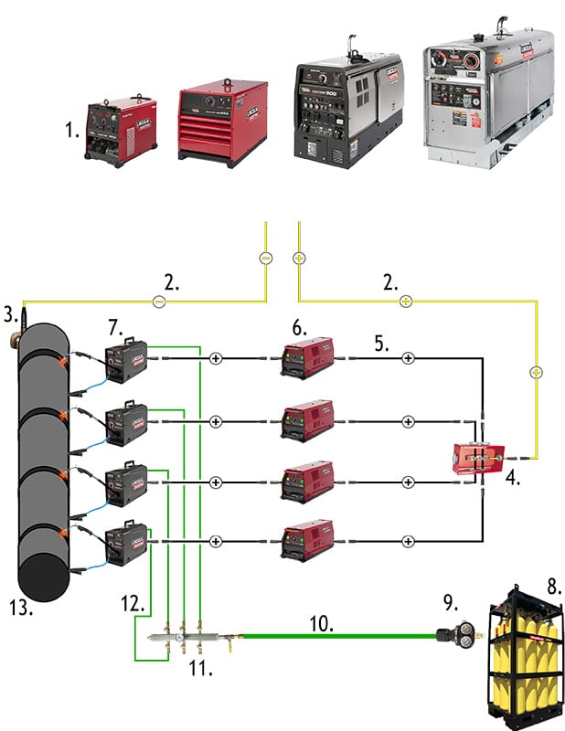 Multi-weld with feeders